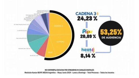 Cadena 3 sigue primera en Córdoba y consolida su audiencia federal