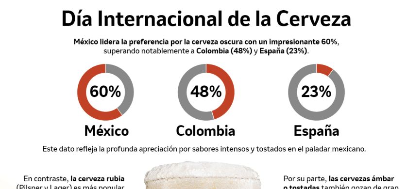 Generación Z, la que menos consume cerveza en México