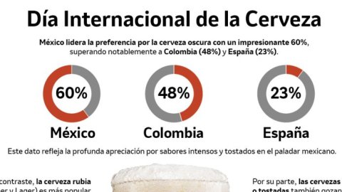 Generación Z, la que menos consume cerveza en México
