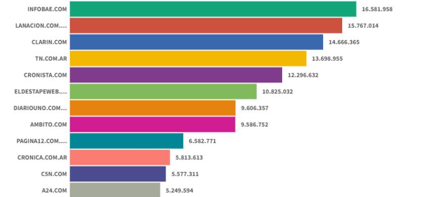 Sitios digitales: Infobae lideró en junio, seguido por La Nación y Clarín