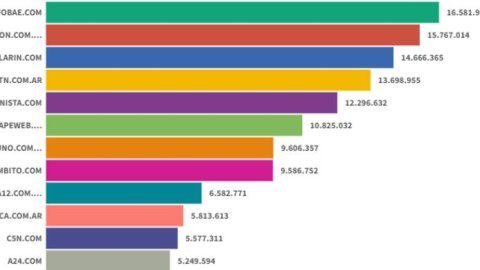 Sitios digitales: Infobae lideró en junio, seguido por La Nación y Clarín