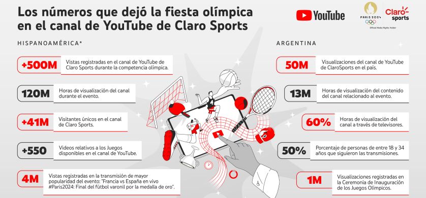 Youtube: las cifras de Claro Sports en los Juegos Olímpicos de París