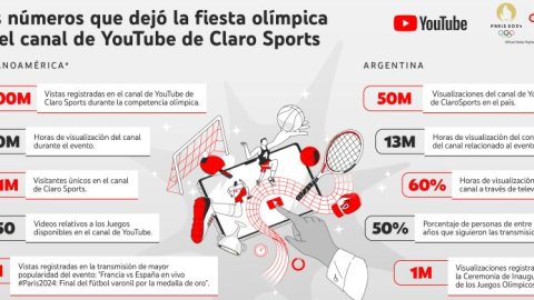 Youtube: las cifras de Claro Sports en los Juegos Olímpicos de París