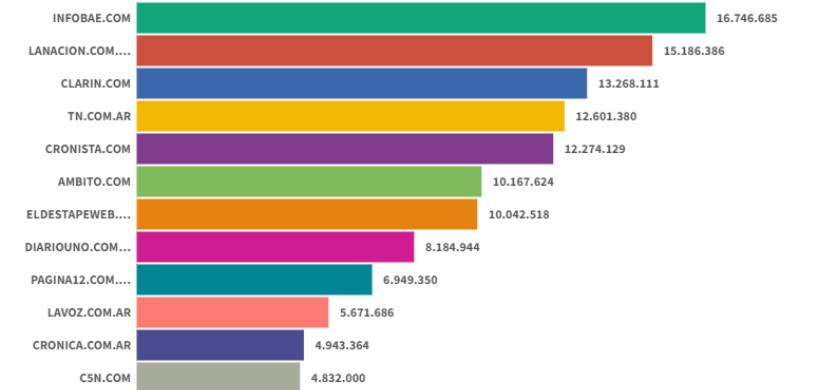 Sitios digitales: en julio Infobae marca la diferencia, con La Nación y Clarín en el podio