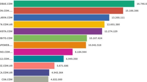 Sitios digitales: en julio Infobae marca la diferencia, con La Nación y Clarín en el podio