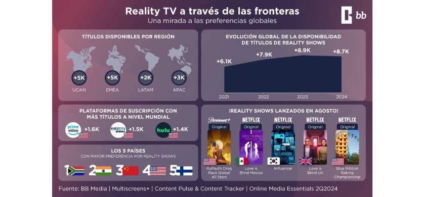 ¿Qué países y regiones están liderando las tendencias globales de Reality TV?