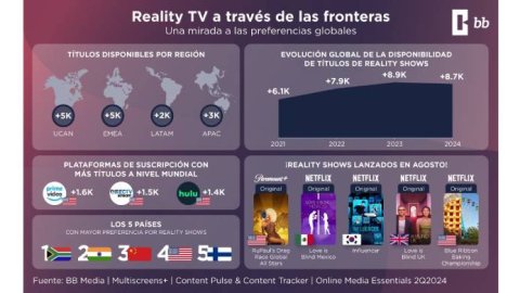 ¿Qué países y regiones están liderando las tendencias globales de Reality TV?