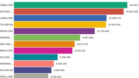 Sitios digitales: La Nación recortó la brecha con Infobae y TN se le acercó a Clarín