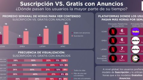 Streaming por suscripción vs. gratis con anuncios: ¿Dónde pasan más tiempo los usuarios?