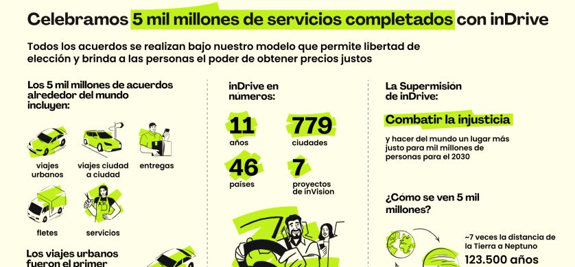 inDrive completó más de cinco mil millones de viajes a nivel global