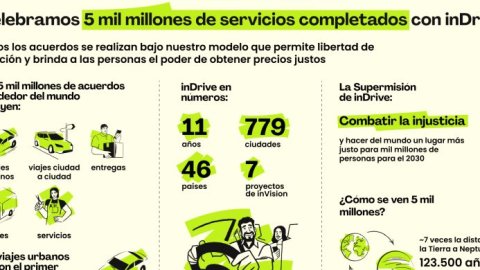 inDrive completó más de cinco mil millones de viajes a nivel global