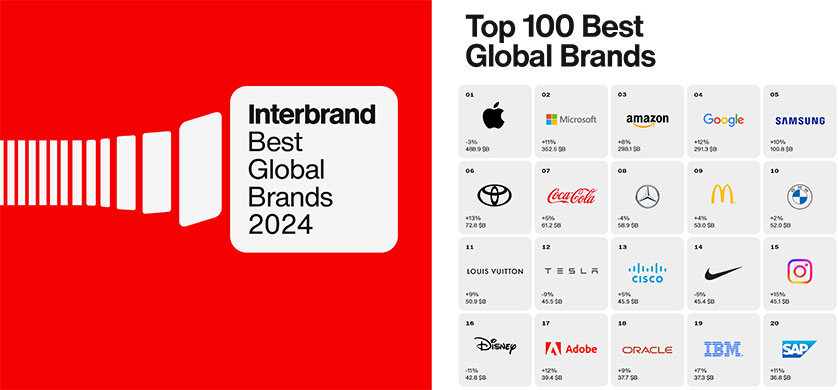 Informe Best Global Brands 2024: Las 100 marcas más valiosas del mundo
