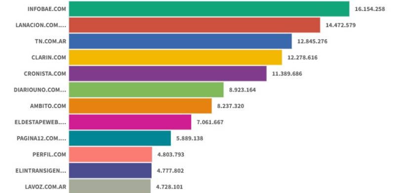Sitios digitales: Infobae estira las diferencias con sus perseguidores y TN superó a Clarín