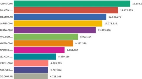 Sitios digitales: Infobae estira las diferencias con sus perseguidores y TN superó a Clarín