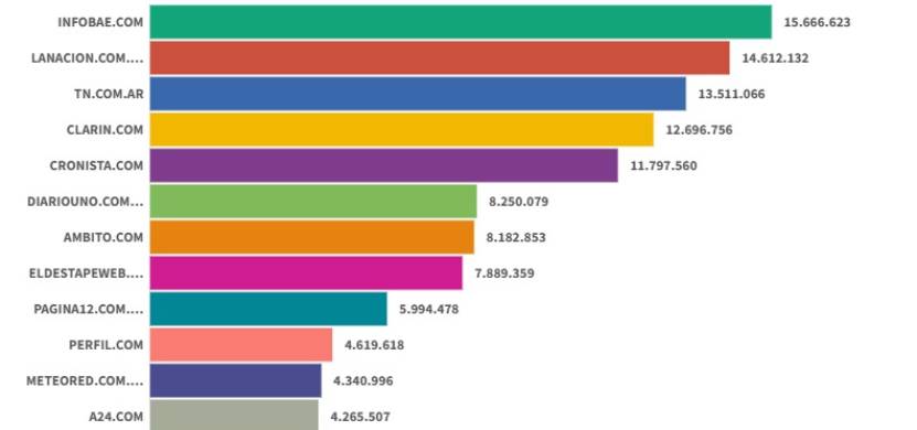 Infobae continúa liderando entre los sitios digitales, con La Nación y TN como escoltas