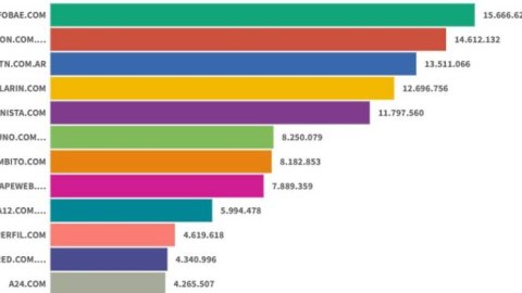 Infobae continúa liderando entre los sitios digitales, con La Nación y TN como escoltas