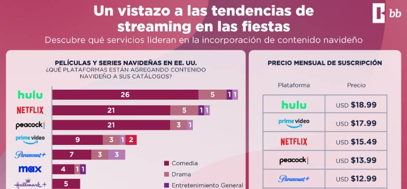 BB Media analiza el auge del contenido navideño en plataformas de streaming