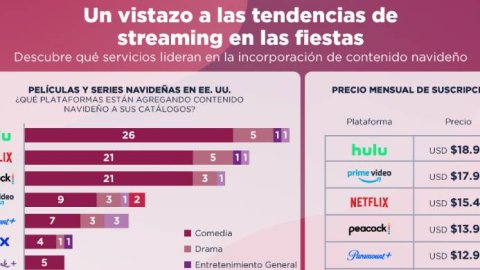 BB Media analiza el auge del contenido navideño en plataformas de streaming