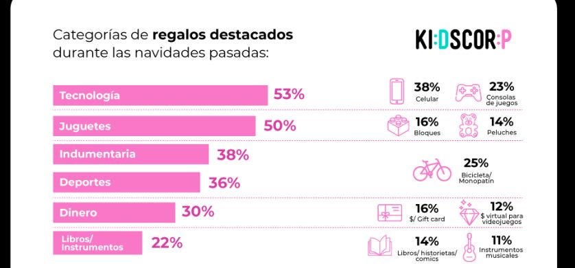 Navidad: el 81% de los niños ve su anuncio favorito online