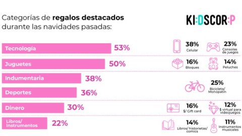 Navidad: el 81% de los niños ve su anuncio favorito online