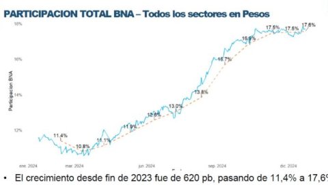 El Banco Nación alcanza récord de U$S 15 mil millones en créditos durante 2024