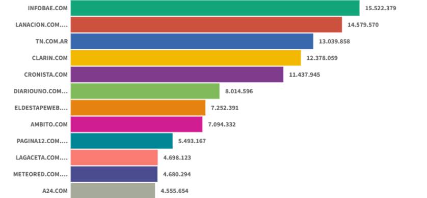 Ranking de Comscore: Infobae marcó el rumbo, con La Nación y TN en el podio
