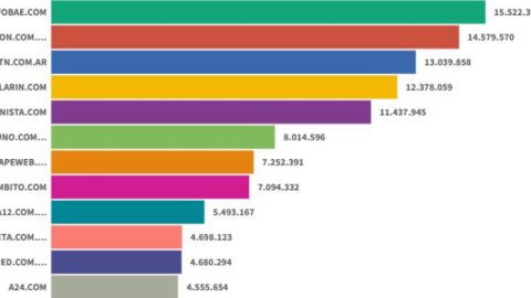 Ranking de Comscore: Infobae marcó el rumbo, con La Nación y TN en el podio