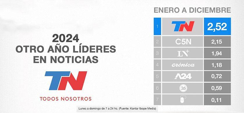 TN volvió a ser la señal de cable más vista del año