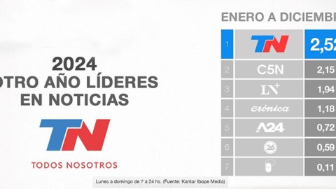TN volvió a ser la señal de cable más vista del año