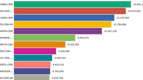 Sitios digitales: Infobae lideró diciembre 2024, con La Nación y Clarín como escoltas