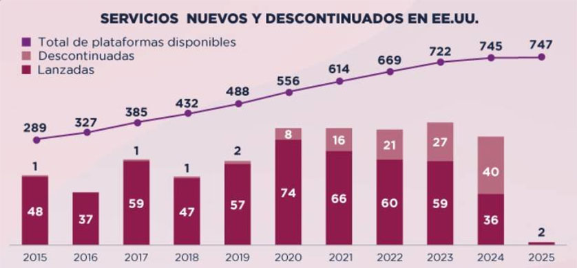 Tendencias en Streaming: Consolidación, estrategias de paquetes y modelos con publicidad