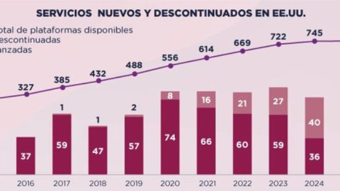 Tendencias en Streaming: Consolidación, estrategias de paquetes y modelos con publicidad