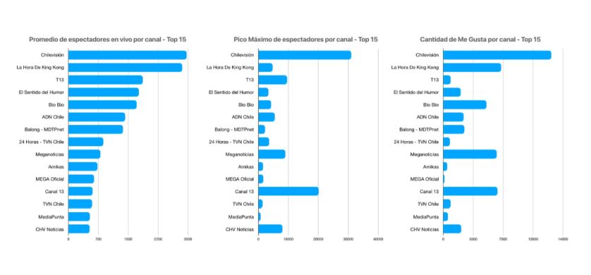 Panorama del consumo de streaming en Chile: cuáles son los canales más vistos