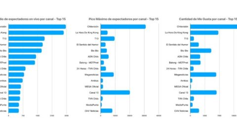 Panorama del consumo de streaming en Chile: cuáles son los canales más vistos