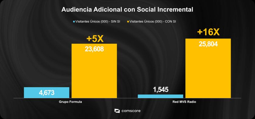 Comscore: el potencial de las redes sociales para los medios tradicionales