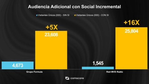 Comscore: el potencial de las redes sociales para los medios tradicionales