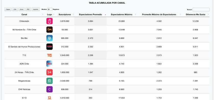 Data Trip: canales y programas más vistos en YouTube Chile en marzo