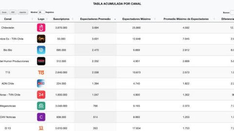 Data Trip: canales y programas más vistos en YouTube Chile en marzo