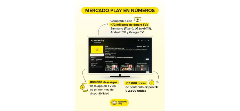 Mercado Libre lanza la app de Mercado Play para televisores inteligentes