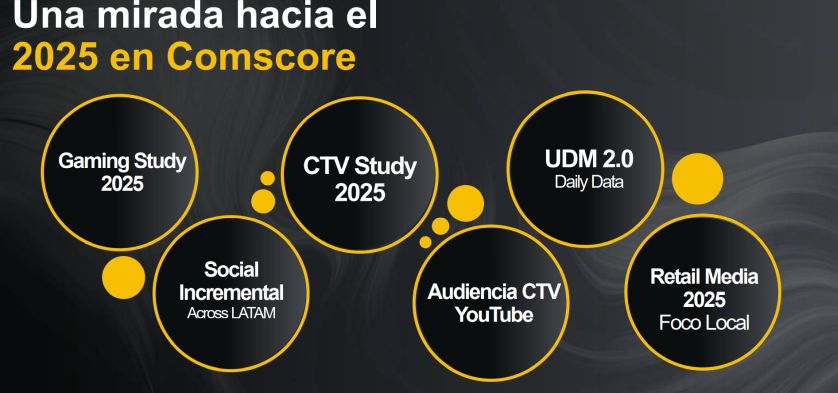 Comscore: las tendencias digitales que definen el rumbo del 2025