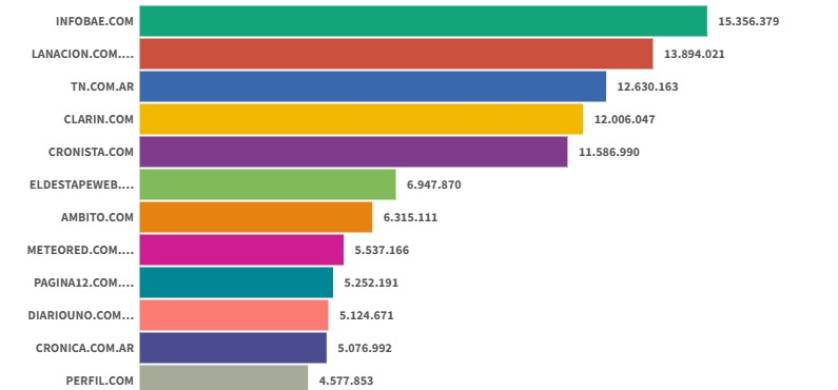 Sitios digitales: Infobae lideró en febrero de 2025, seguido por La Nación y TN
