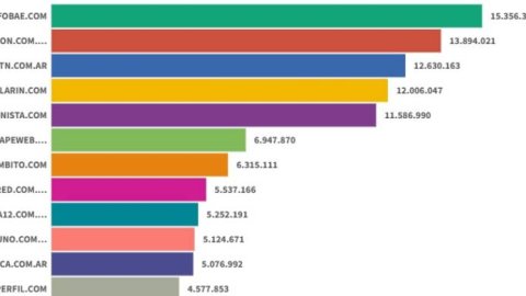 Sitios digitales: Infobae lideró en febrero de 2025, seguido por La Nación y TN