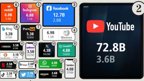 Cuáles son los 10 sitios web más visitados del mundo