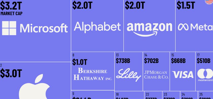 Cuáles son las 50 empresas más valiosas del mundo en 2025