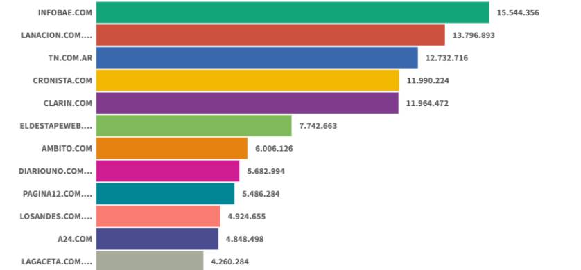 Sitios digitales: Infobae lideró en Abril 2025 y Cronista llegó al cuarto puesto