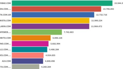 Sitios digitales: Infobae lideró en Abril 2025 y Cronista llegó al cuarto puesto