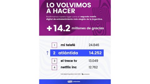  Atlántida reafirma su lugar como líder de entretenimiento digital en Argentina