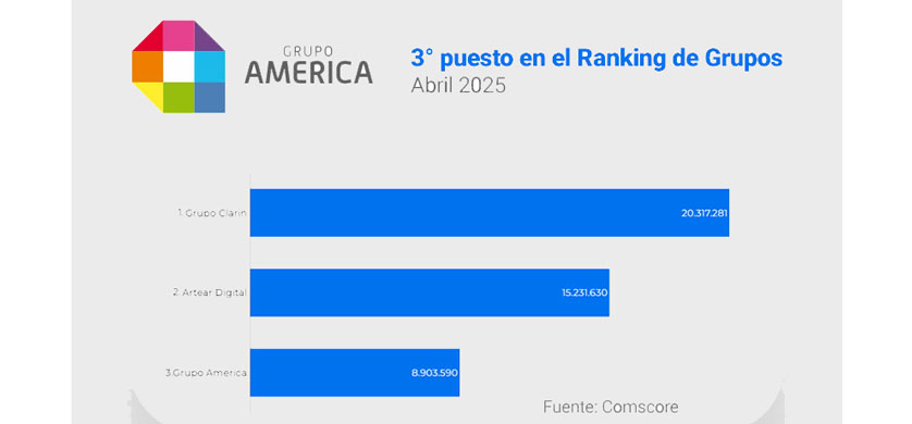 Grupo América comienza a ser protagonista en el ecosistema digital de noticias