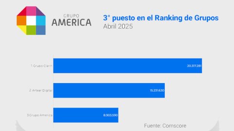 Grupo América comienza a ser protagonista en el ecosistema digital de noticias