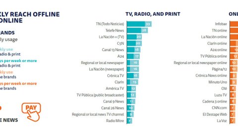Qué medios y plataformas digitales lideran el consumo de noticias en Argentina